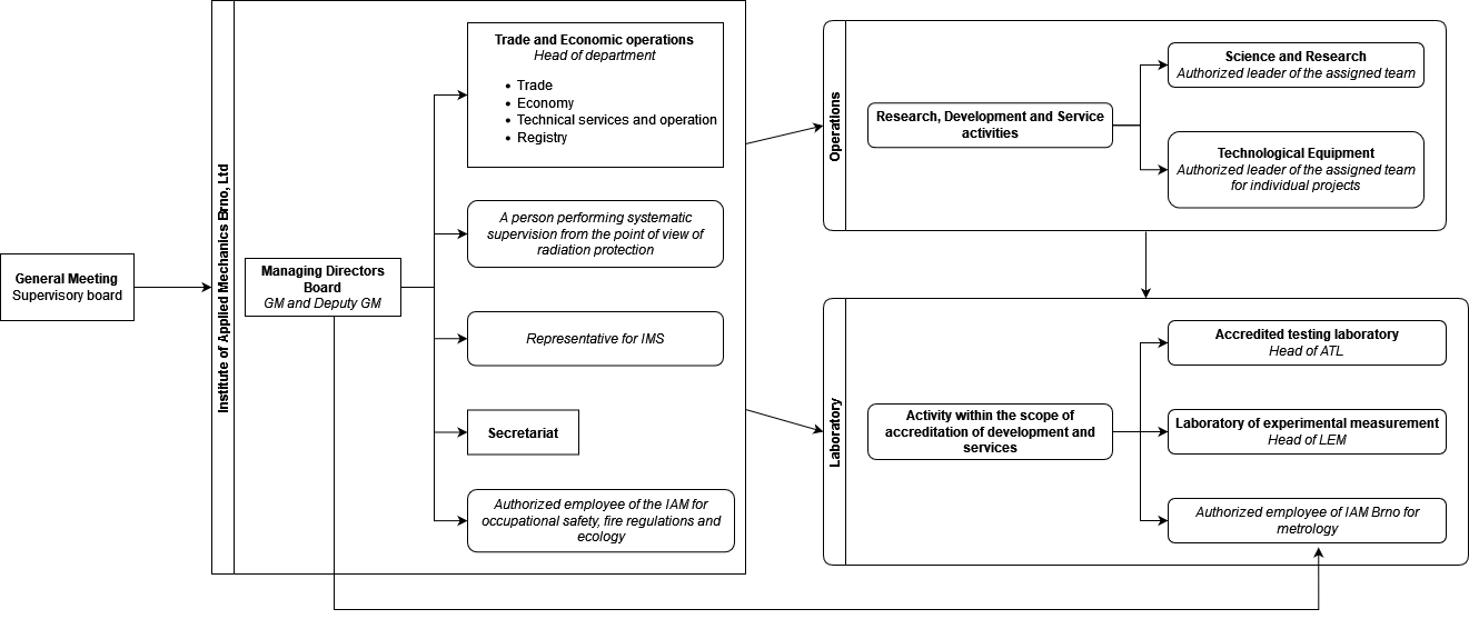 Organizational Chart